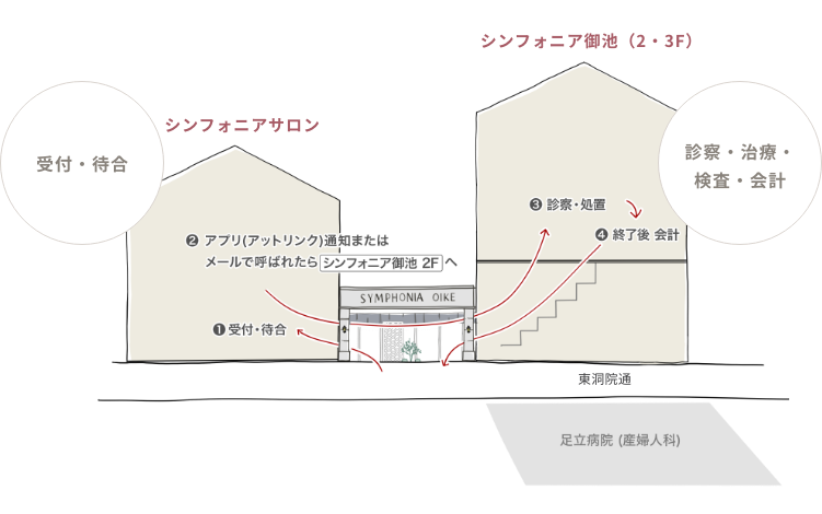 初診当日の基本的な流れ