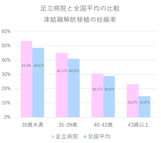 凍結胚移植