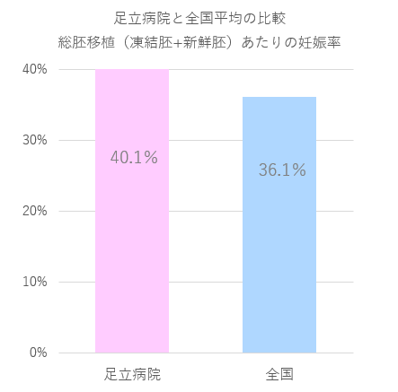 総胚移植